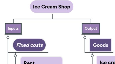 Mind Map: Ice Cream Shop