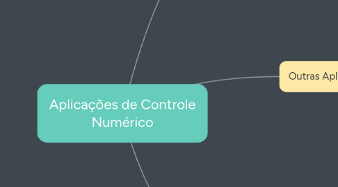 Mind Map: Aplicações de Controle Numérico