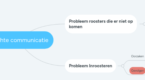 Mind Map: Slechte communicatie