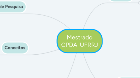 Mind Map: Mestrado CPDA-UFRRJ