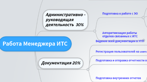 Mind Map: Работа Менеджера ИТС