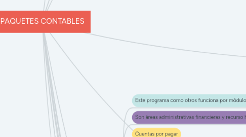 Mind Map: PAQUETES CONTABLES