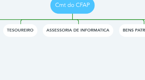 Mind Map: Cmt do CFAP