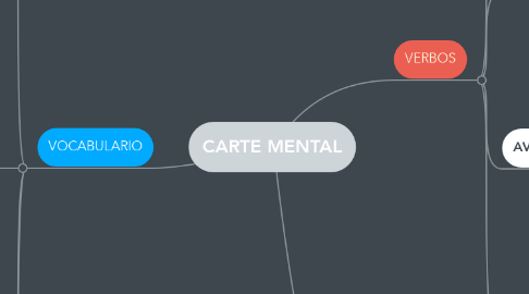 Mind Map: CARTE MENTAL