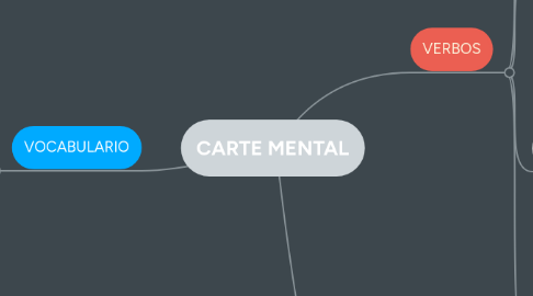 Mind Map: CARTE MENTAL