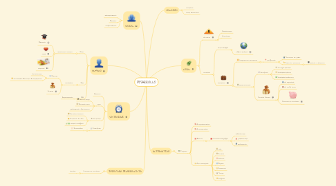 Mind Map: DESARROLLO