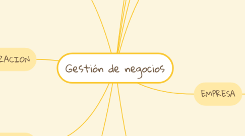 Mind Map: Gestión de negocios