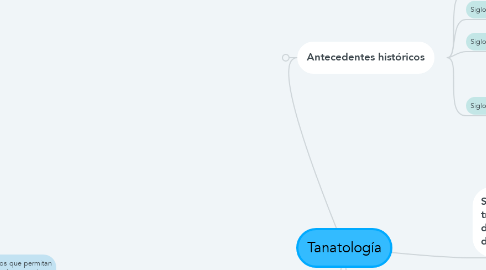Mind Map: Tanatología