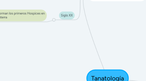 Mind Map: Tanatología