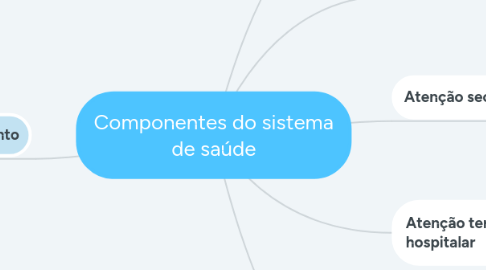 Mind Map: Componentes do sistema de saúde