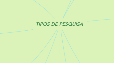 Mind Map: TIPOS DE PESQUISA
