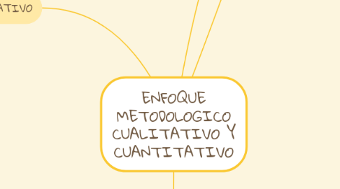 Mind Map: ENFOQUE METODOLOGICO CUALITATIVO Y CUANTITATIVO