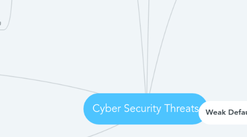 Mind Map: Cyber Security Threats