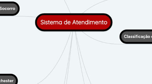 Mind Map: Sistema de Atendimento