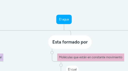 Mind Map: El agua