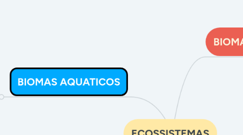 Mind Map: ECOSSISTEMAS