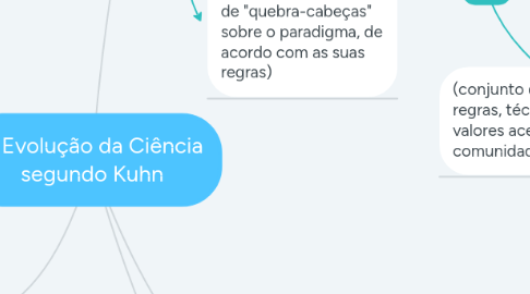 Mind Map: A Evolução da Ciência segundo Kuhn