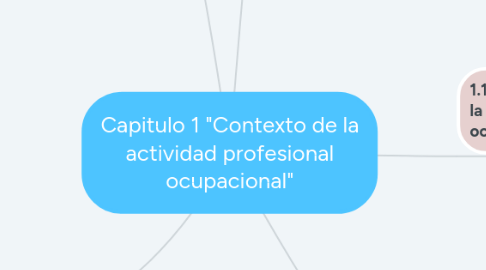 Mind Map: Capitulo 1 "Contexto de la actividad profesional ocupacional"