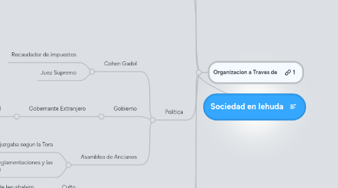 Mind Map: Sociedad en Iehuda