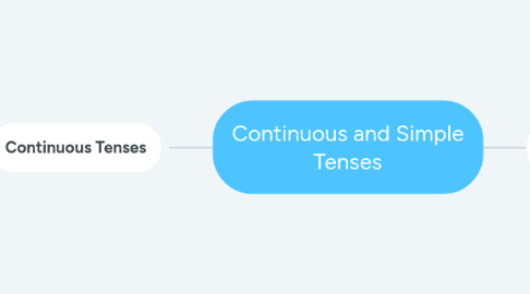 Mind Map: Continuous and Simple Tenses