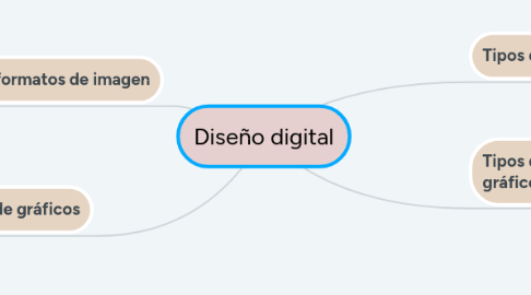 Mind Map: Diseño digital