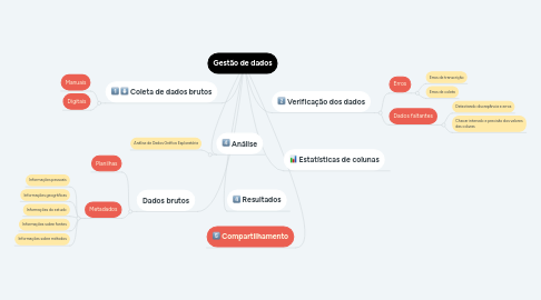 Mind Map: Gestão de dados