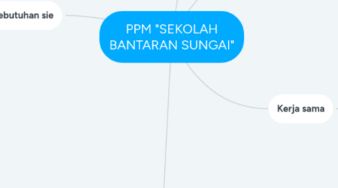 Mind Map: PPM "SEKOLAH BANTARAN SUNGAI"