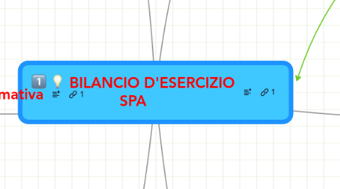 Mind Map: BILANCIO D'ESERCIZIO SPA