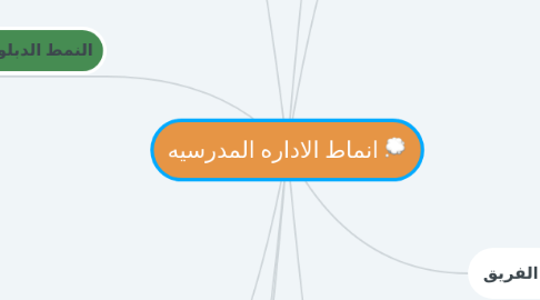 Mind Map: انماط الاداره المدرسيه