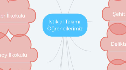 Mind Map: İstiklal Takımı  Öğrencilerimiz