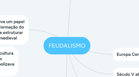 Mind Map: FEUDALISMO