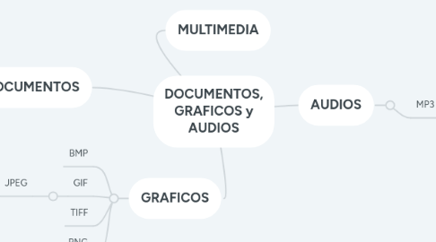 Mind Map: DOCUMENTOS, GRAFICOS y AUDIOS