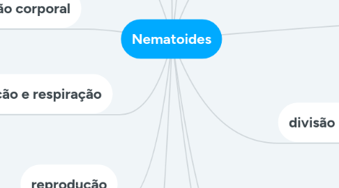 Mind Map: Nematoides