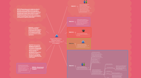 Mind Map: Programa Nacional de Educación para la Sexualidad y Construcción de Ciudadanía