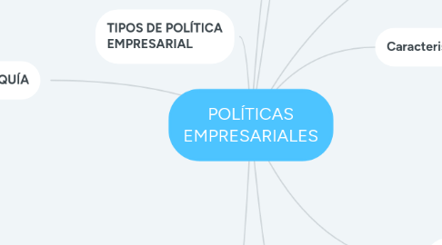 Mind Map: POLÍTICAS EMPRESARIALES