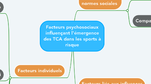 Mind Map: Facteurs psychosociaux influençant l'émergence des TCA dans les sports à risque