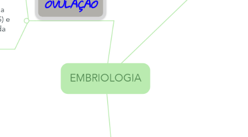 Mind Map: EMBRIOLOGIA