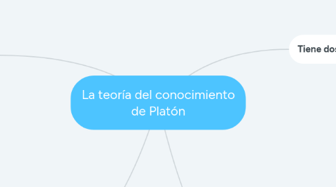 Mind Map: La teoría del conocimiento de Platón