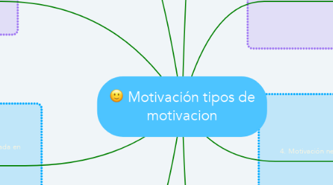 Mind Map: Motivación tipos de motivacion