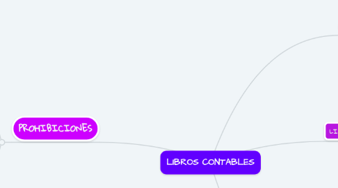 Mind Map: LIBROS CONTABLES