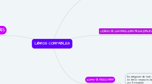 Mind Map: LIBROS CONTABLES