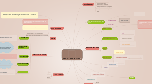 Mind Map: LA SALUD Y SUS CONCEPTOS