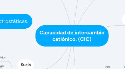 Mind Map: Capacidad de intercambio catiónico. (CIC)