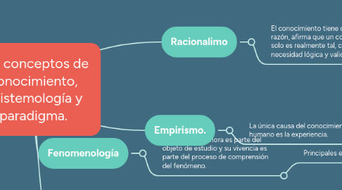 Mind Map: Los conceptos de conocimiento, epistemología y paradigma.