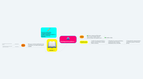 Mind Map: Morfología de las palabras