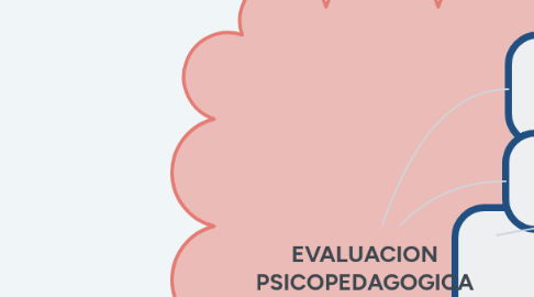 Mind Map: EVALUACION PSICOPEDAGOGICA