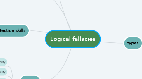 Mind Map: Logical fallacies