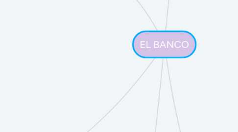 Mind Map: EL BANCO