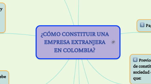 Mind Map: ¿CÓMO CONSTITUIR UNA EMPRESA EXTRANJERA EN COLOMBIA?