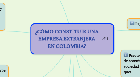 Mind Map: ¿CÓMO CONSTITUIR UNA EMPRESA EXTRANJERA EN COLOMBIA?